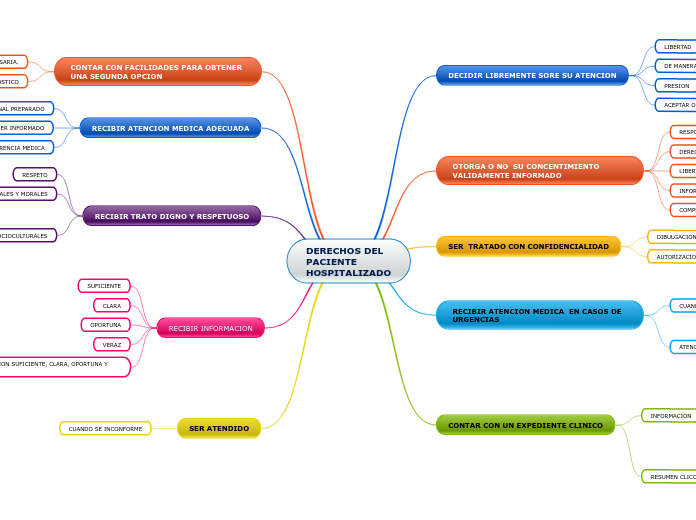 DERECHOS DEL PACIENTE HOSPITALIZADO