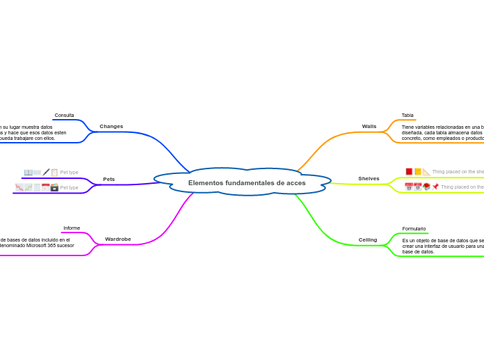 Elementos fundamentales de acces