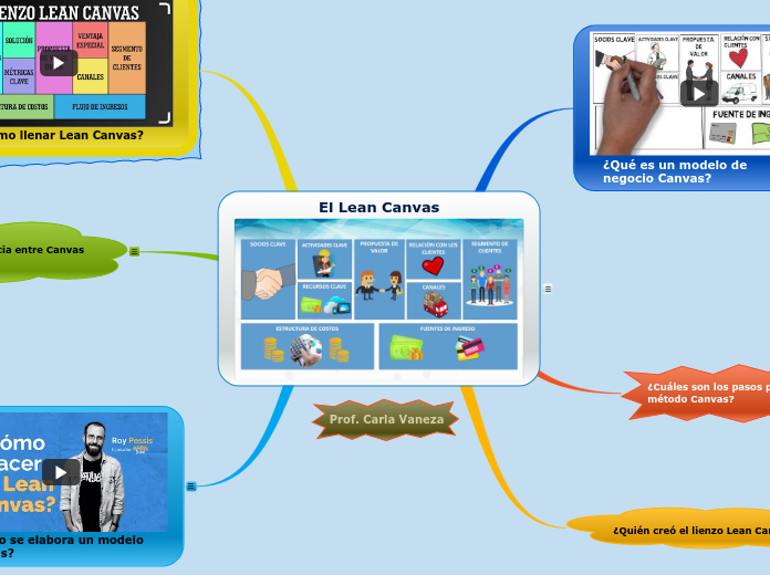 El Lean Canvas