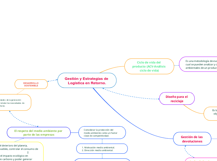 Gestión y Estrategias de Logística en Retorno.