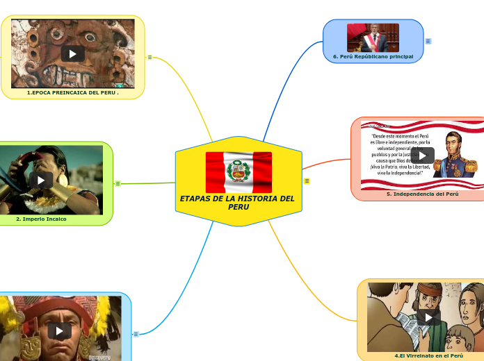 ETAPAS DE LA HISTORIA DEL PERU