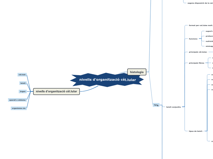 nivells d'organització cèl.lular