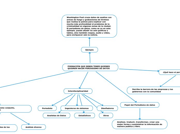 FORMACIÓN QUE DEBEN TENER QUIENES QUIEREN HACER PERIODISMO DE DATOS