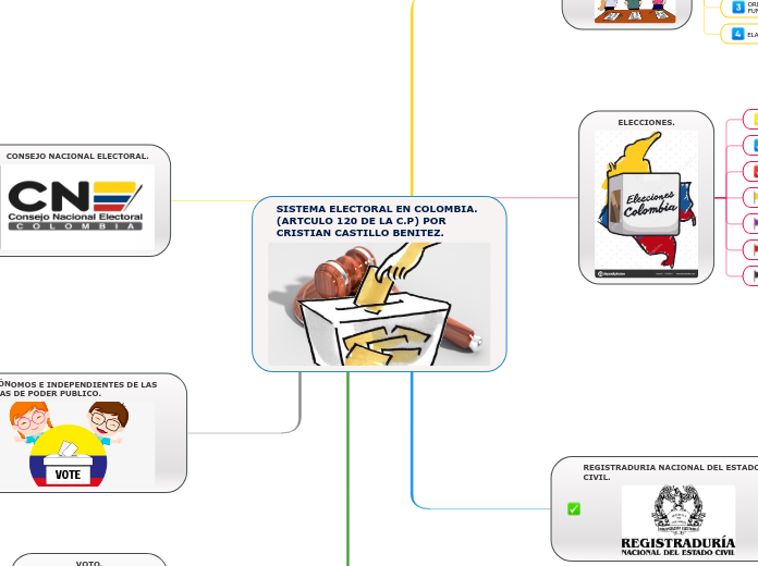 SISTEMA ELECTORAL EN COLOMBIA. (ARTCULO 120 DE LA C.P) POR CRISTIAN CASTILLO BENITEZ.