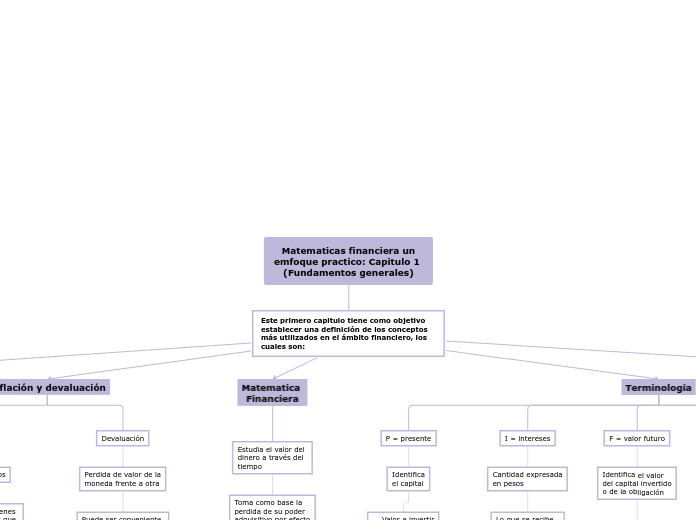 Matematicas financiera unemfoque practico: Capitulo 1 (Fundamentos generales)