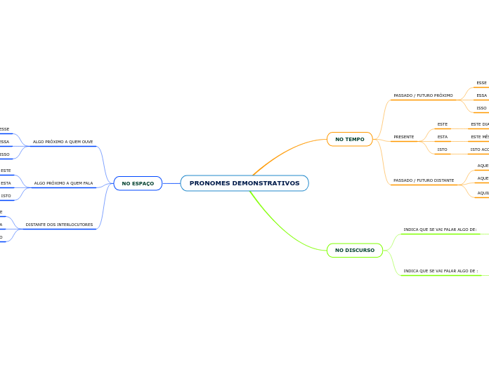 PRONOMES DEMONSTRATIVOS