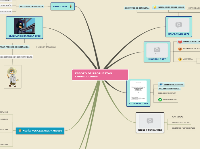 Sample Mind Map