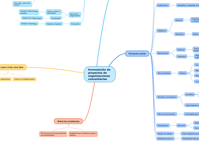 Formulación de proyectos de organizaciones comunitarias