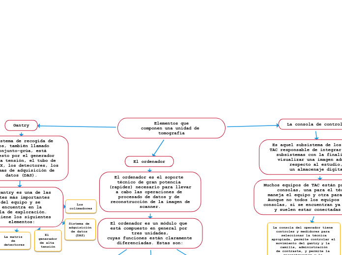 Elementos que
componen una unidad de tomografía