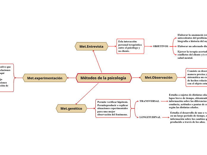 Métodos de la psicología