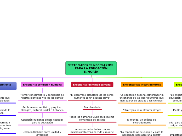 SIETE SABERES NECESARIOS PARA LA EDUCACIÓN
E. MORÍN