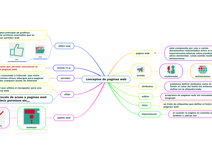 conceptos de paginas web