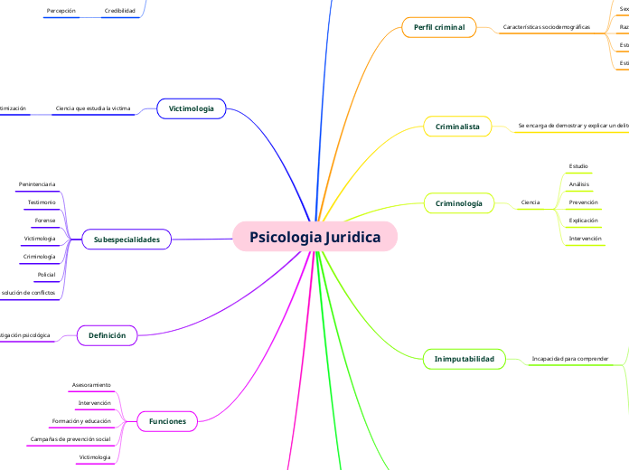 Psicologia Juridica