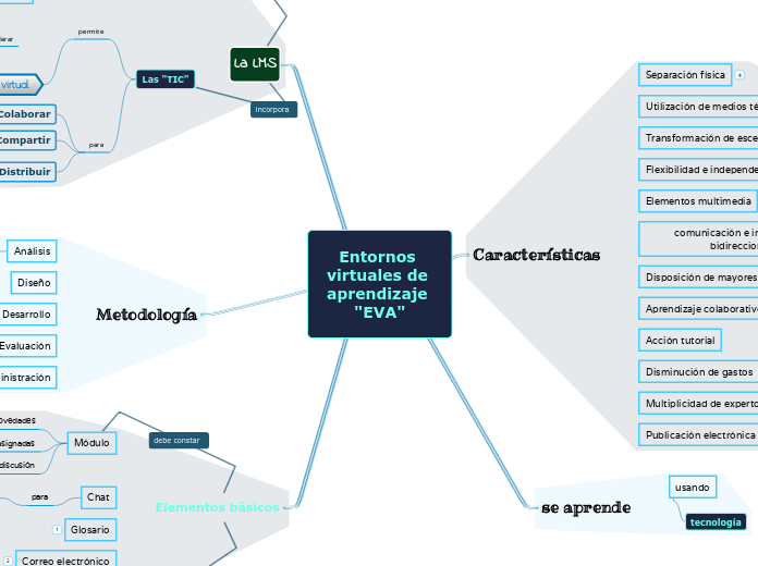 Entornos virtuales de aprendizaje "EVA"