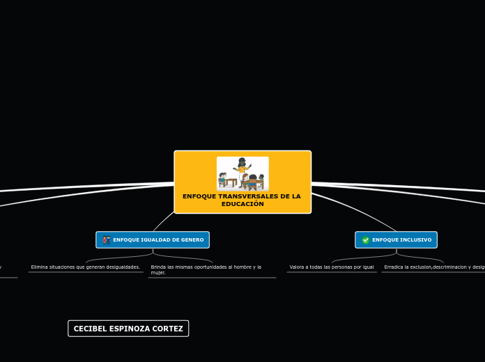 ENFOQUE TRANSVERSALES DE LA EDUCACIÓN