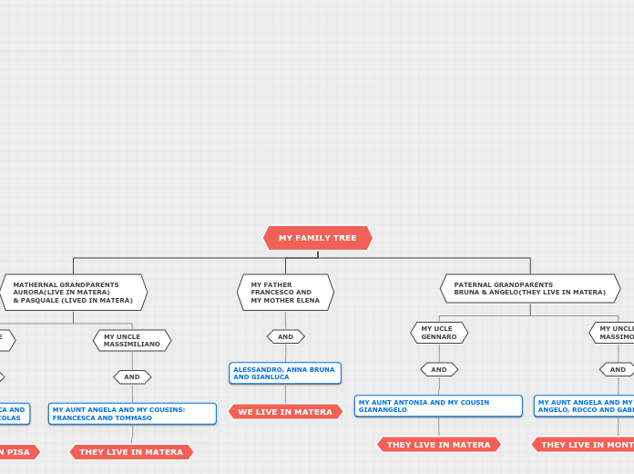 MY FAMILY TREE