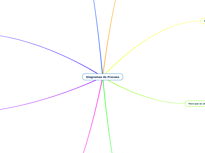 Diagramas de Proceso