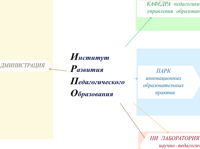 Институт Развития ПедагогическогоОбразования