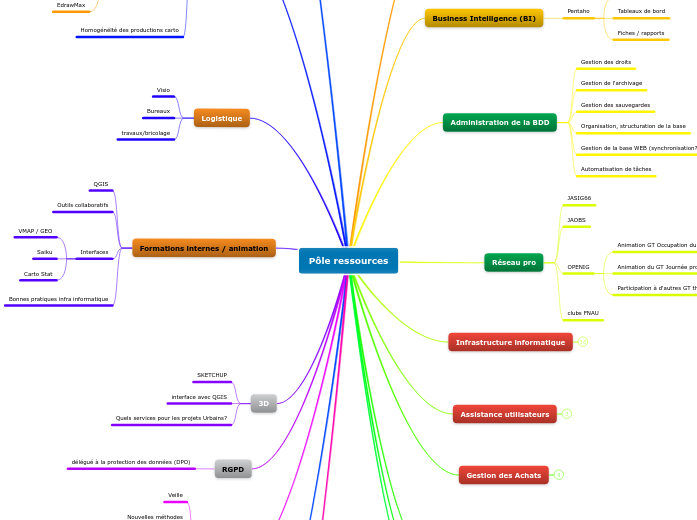 Pôle ressources