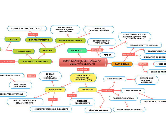 CUMPRIMENTO DE SENTENÇAS NA OBRIGAÇÃO DE PAGAR