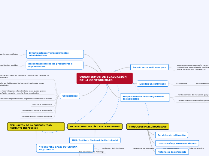 ORGANISMOS DE EVALUACIÓN DE LA CONFORMIDAD