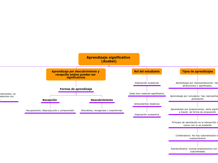 Aprendizaje significativo (Ausbel)