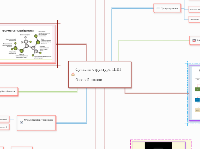 Сучасна структура ШКІ базової школи