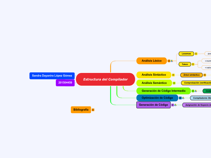 Estructura del Compilador