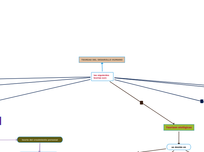 teorias del desarrollo humano