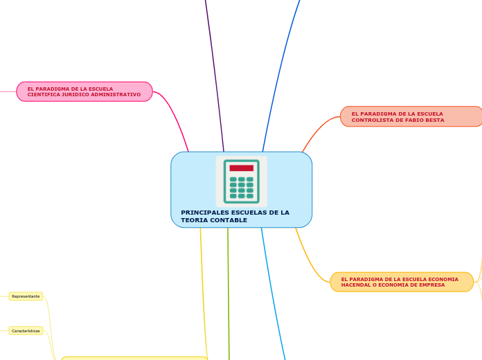 PRINCIPALES ESCUELAS DE LA TEORIA CONTABLE