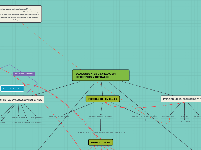 EVALACION EDUCATIVA EN ENTORNOS VIRTUALES