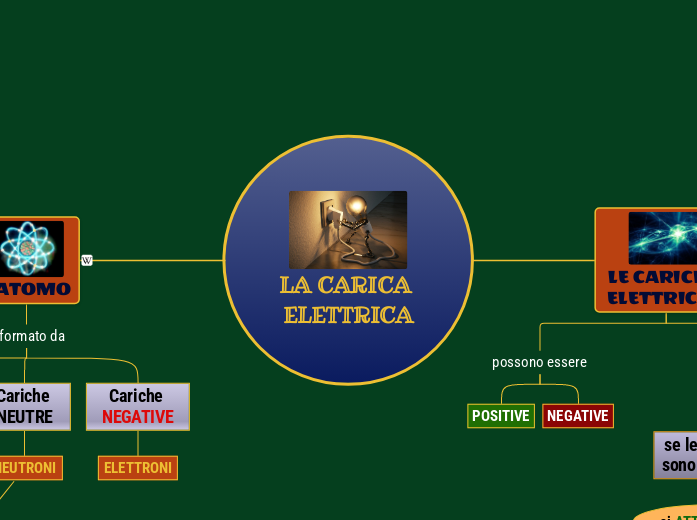 LA CARICA ELETTRICA