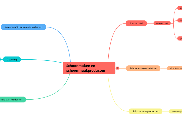 Hoofdonderwerp: Schoonmaken en schoonmaakproducten