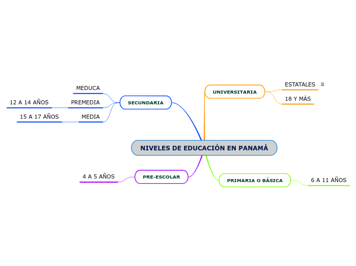 NIVELES DE EDUCACIÓN EN PANAMÁ