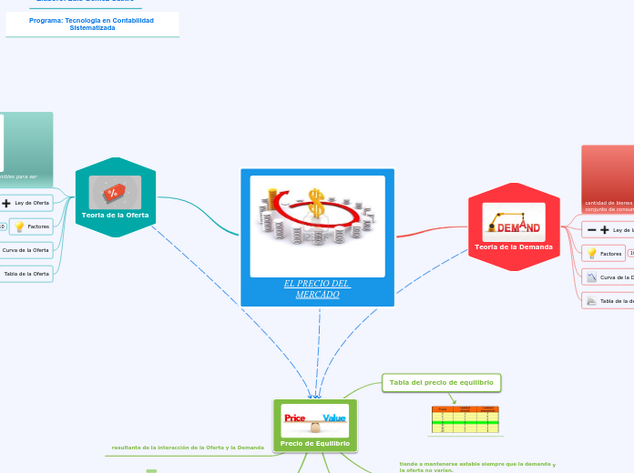 Mapa Mental- Oferta, Demanda y Equilibrio