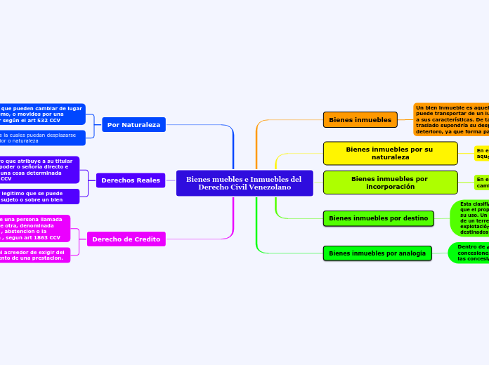 Bienes muebles e Inmuebles del Derecho Civil Venezolano