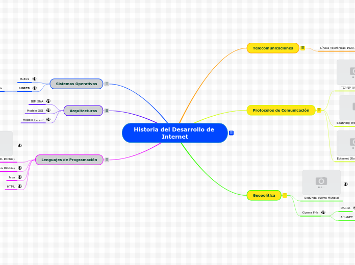 Historia del Desarrollo de Internet