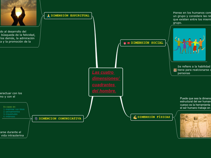 Las cuatro dimensiones/ cuadrantes del hombre.