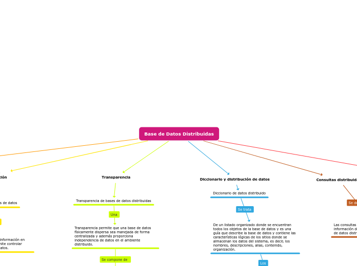 Base de Datos Distribuidas 