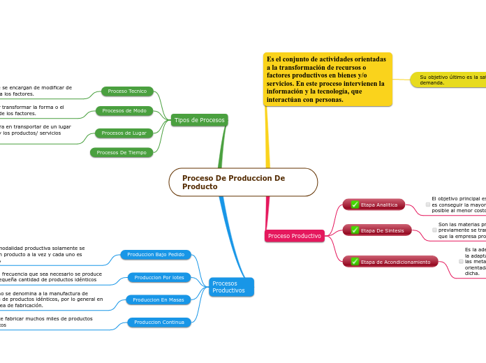 Proceso De Produccion De Producto