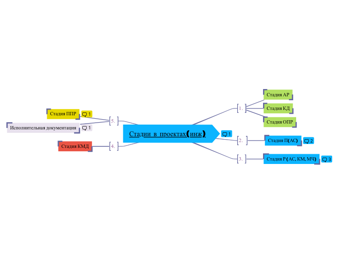 Стадии в проектах(инж)