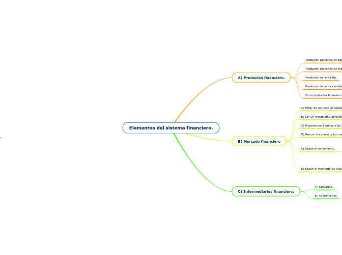 Elementos del sistema financiero.