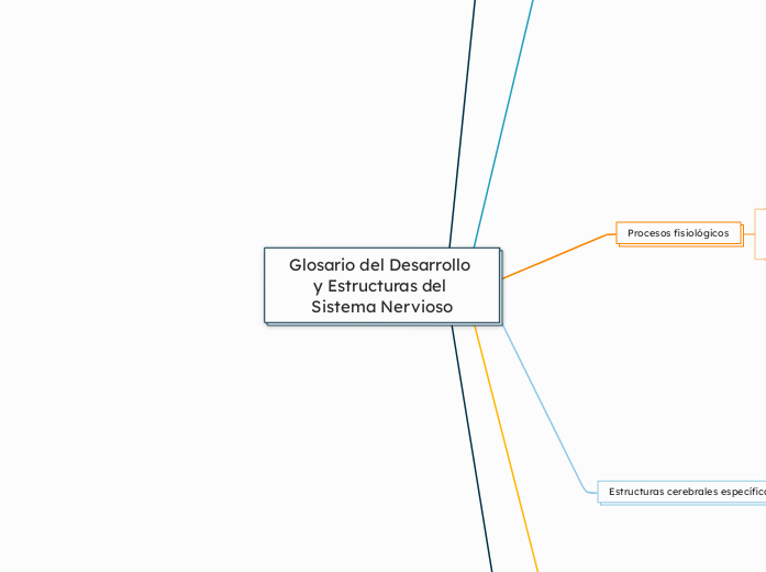 Glosario del Desarrollo y Estructuras del Sistema Nervioso