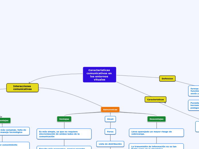 Caracteristicas comunicativas en los entornos vituales