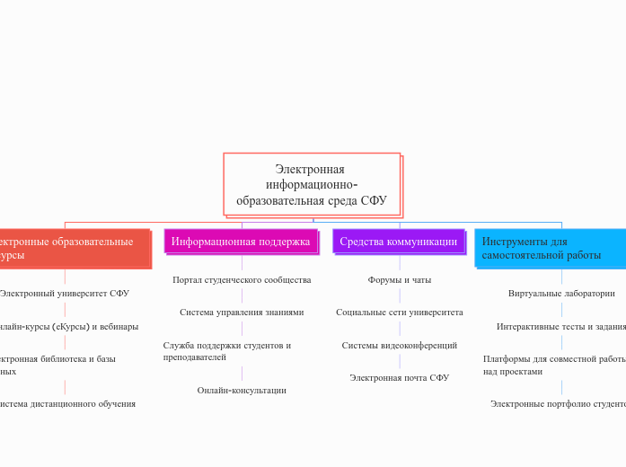 Электронная информационно-образовательная среда СФУ