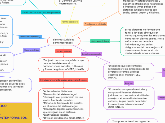 Sistemas jurídicos 
contemporáneos