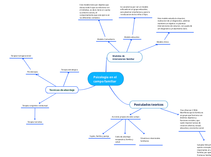 Psicologia en el campo familiar