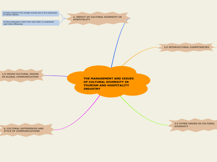 THE MANAGEMENT AND ISSUES OF CULTURAL DIVERSITY IN TOURISM AND HOSPITALITY INDUSTRY