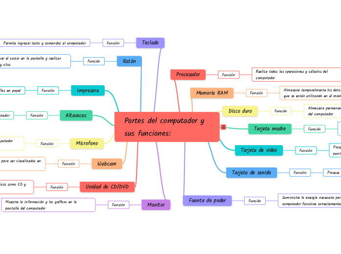 Partes del computador y sus funciones: