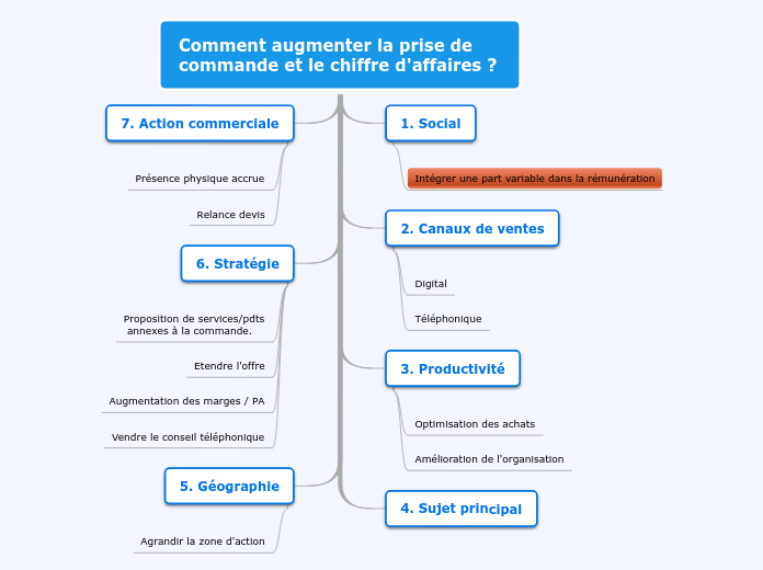 Augmentation du chiffre